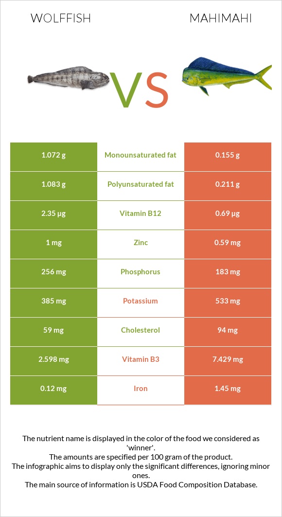 Wolffish vs Mahimahi infographic