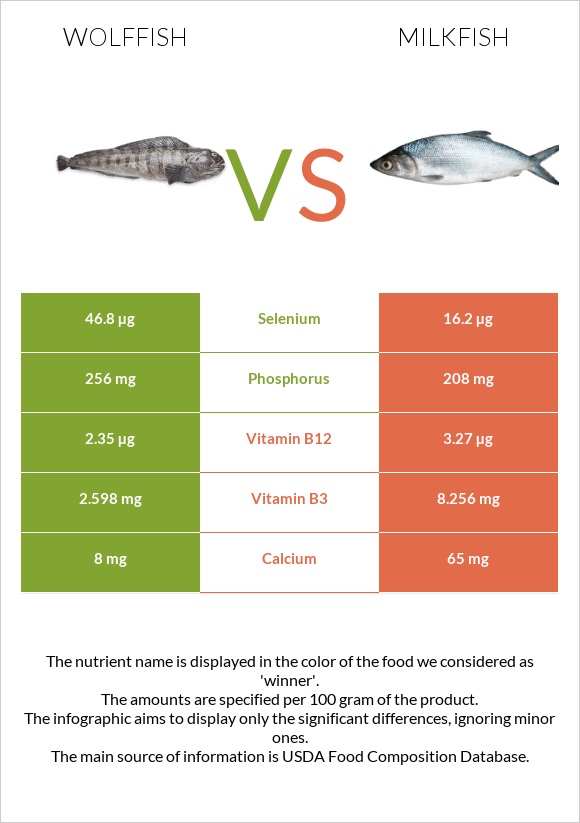 Wolffish vs Milkfish infographic