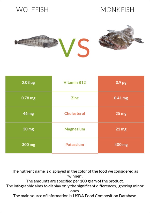 Wolffish vs Monkfish infographic