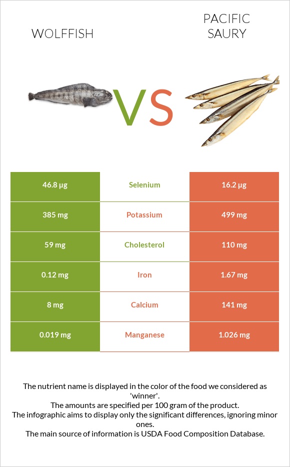 Wolffish vs Pacific saury infographic