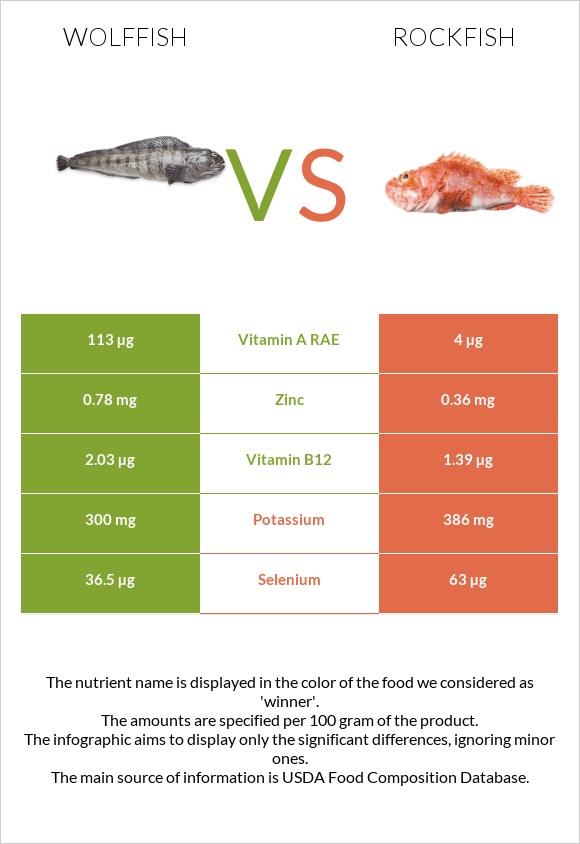 Wolffish vs Rockfish infographic