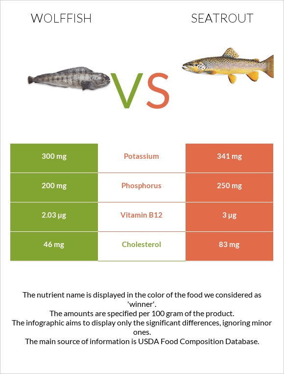 Wolffish vs Seatrout infographic