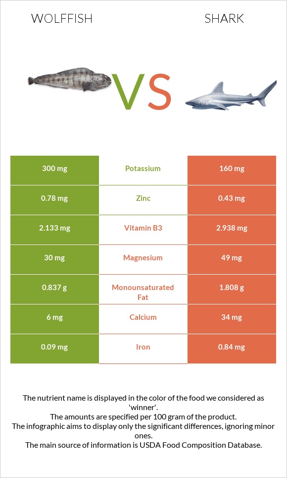 Wolffish vs Shark infographic