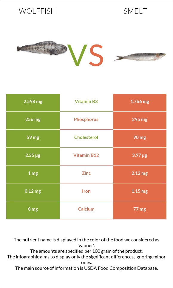 Wolffish vs Smelt infographic