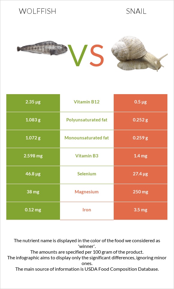 Wolffish vs Snail infographic