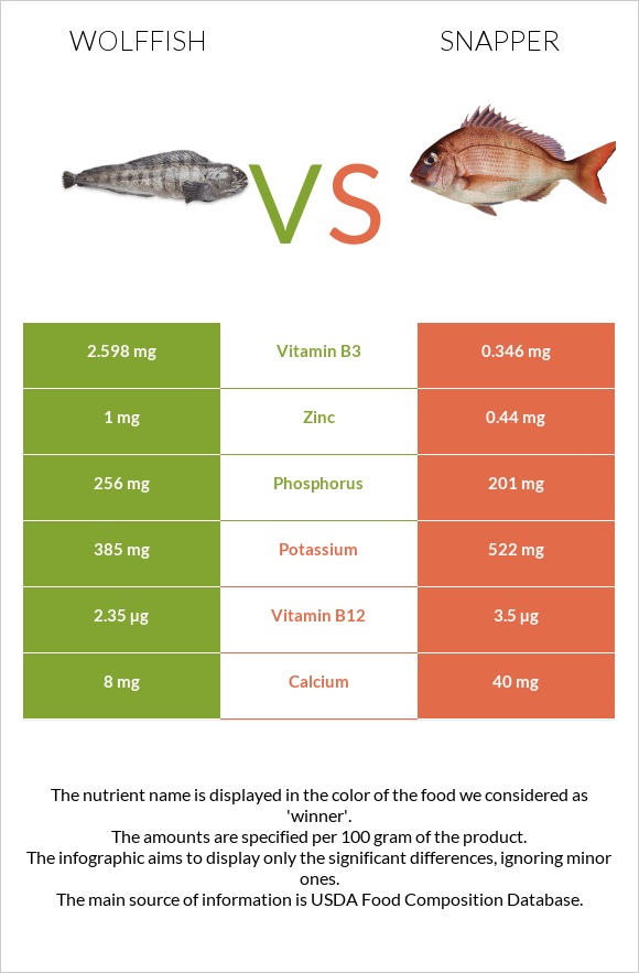 Wolffish vs Snapper infographic