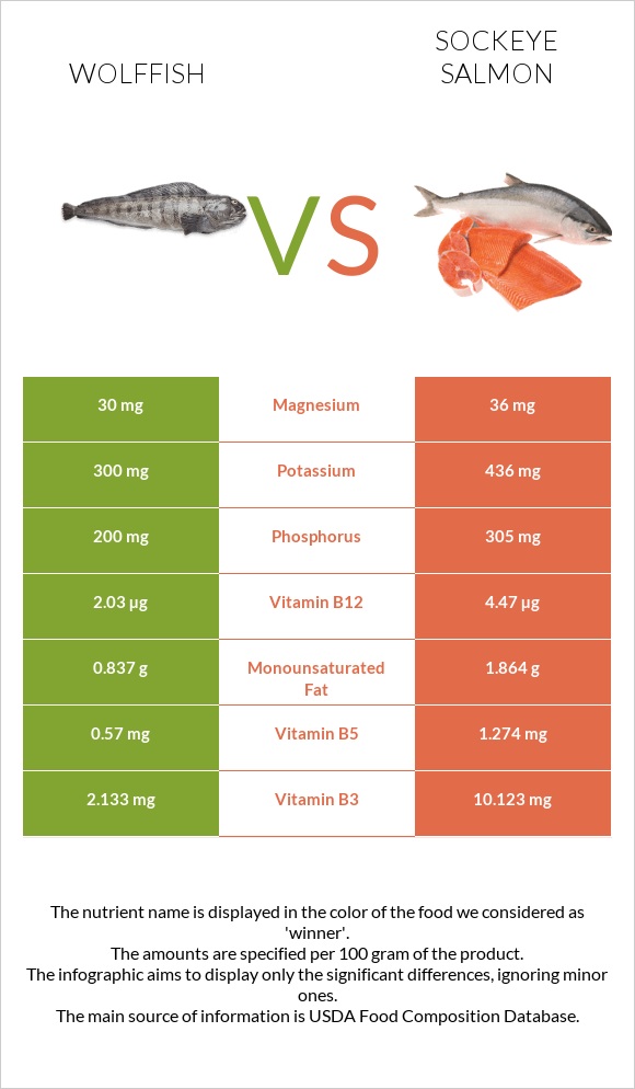 Wolffish vs Sockeye salmon infographic