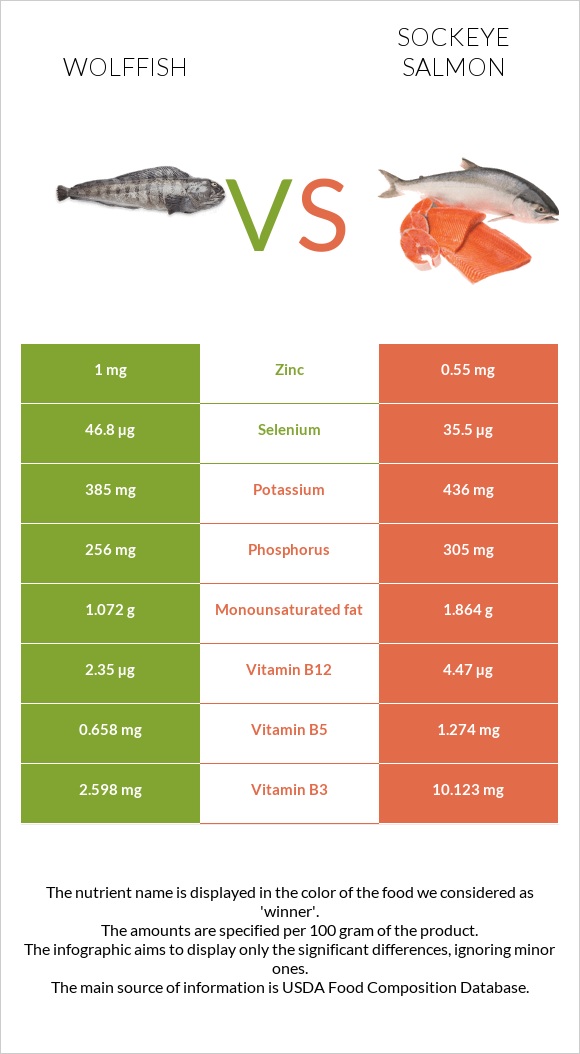 Wolffish vs Sockeye salmon infographic