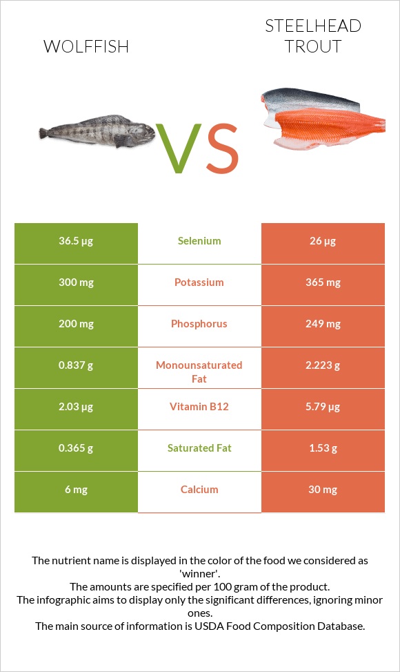 Wolffish vs Steelhead trout, boiled, canned (Alaska Native) infographic