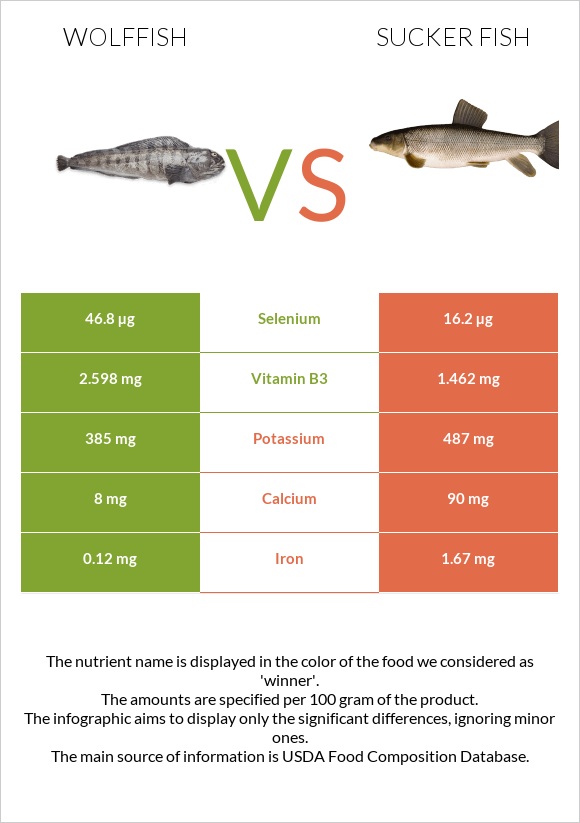 Wolffish vs Sucker fish infographic