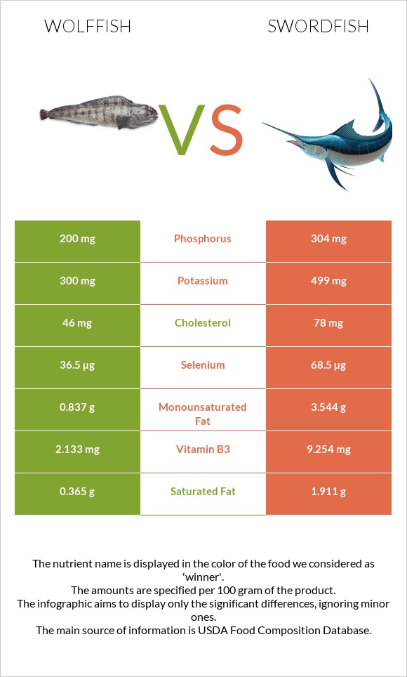 Wolffish vs Swordfish infographic