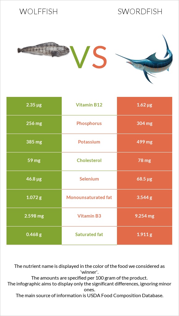 Wolffish vs Թրաձուկ infographic