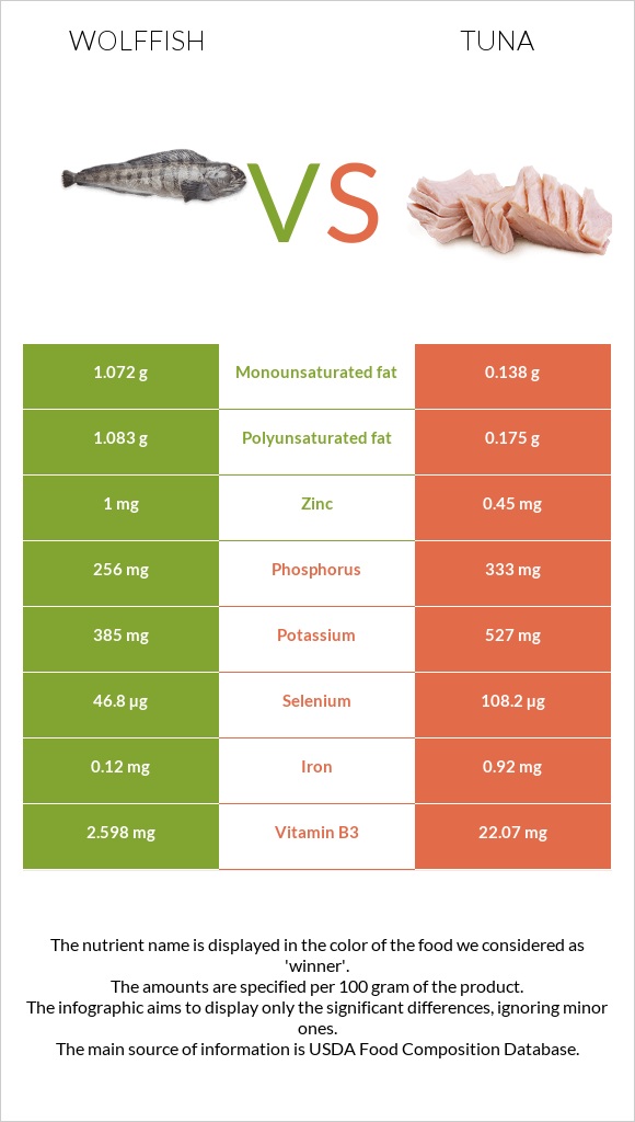 Wolffish vs Tuna infographic