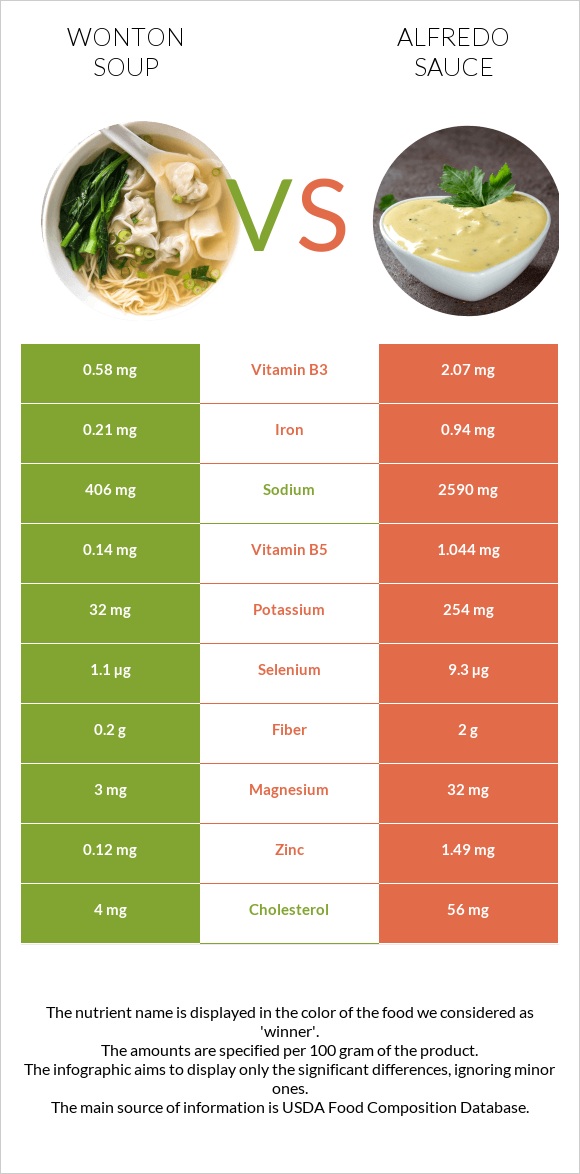 Wonton soup vs Alfredo sauce infographic