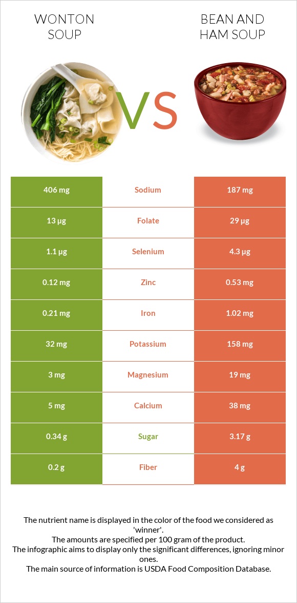 Wonton soup vs Bean and ham soup infographic
