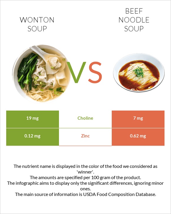 Wonton soup vs Տավարի մսով և լապշայով ապուր infographic