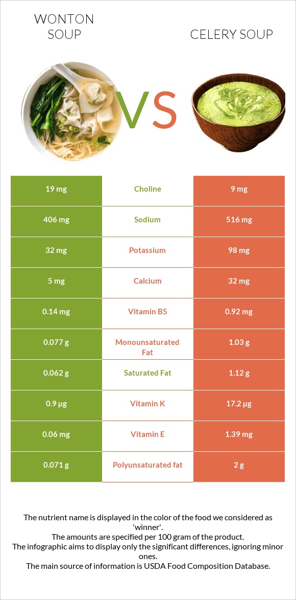 Wonton soup vs Celery soup infographic