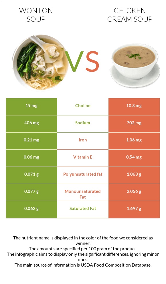 Wonton soup vs Հավի կրեմով ապուր infographic