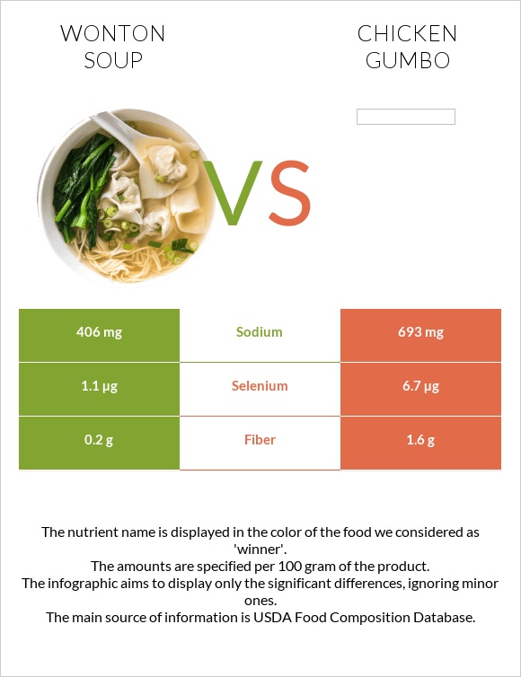 Wonton soup vs Հավի գամբո infographic