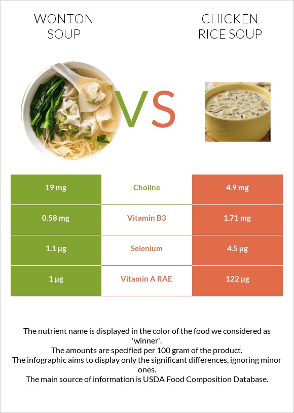 Wonton soup vs Հավի մսով և բրնձով ապուր infographic