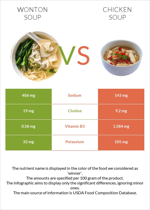 Wonton soup vs Հավով ապուր infographic