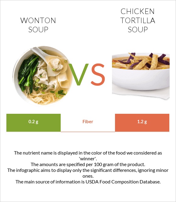 Wonton soup vs Հավով տորտիլլա ապուր infographic