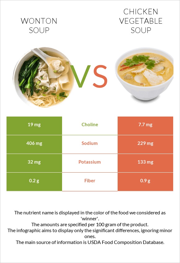 Wonton soup vs Հավի մսով և բանջարեղենով ապուր infographic