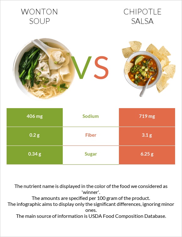 Wonton soup vs Chipotle salsa infographic