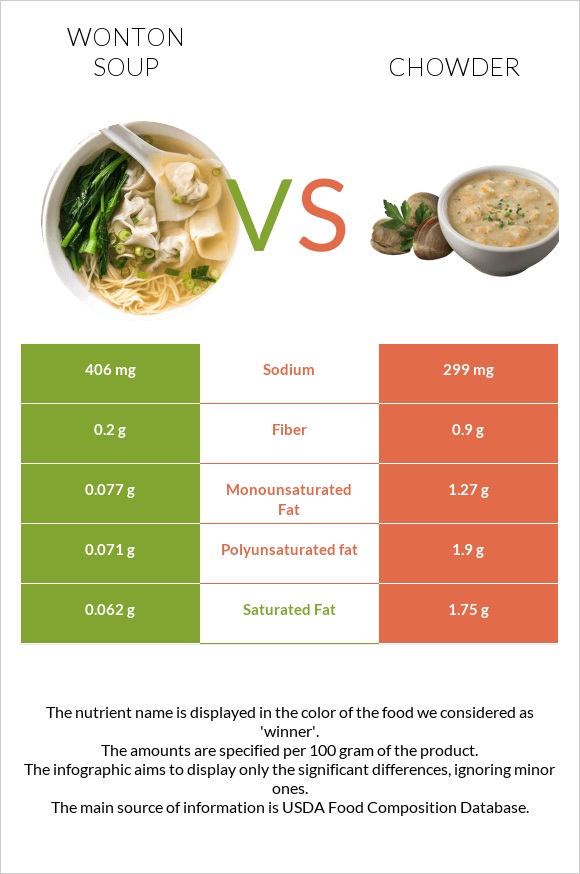 Wonton soup vs Chowder infographic