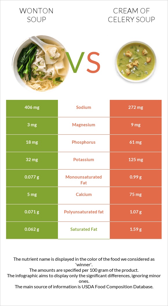 Wonton soup vs Cream of celery soup infographic