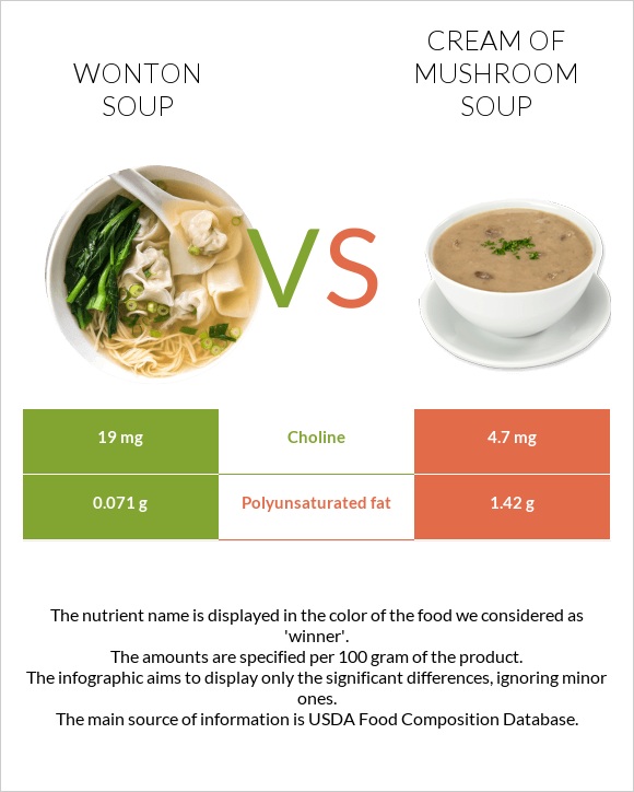 Wonton soup vs Սնկով ապուր infographic