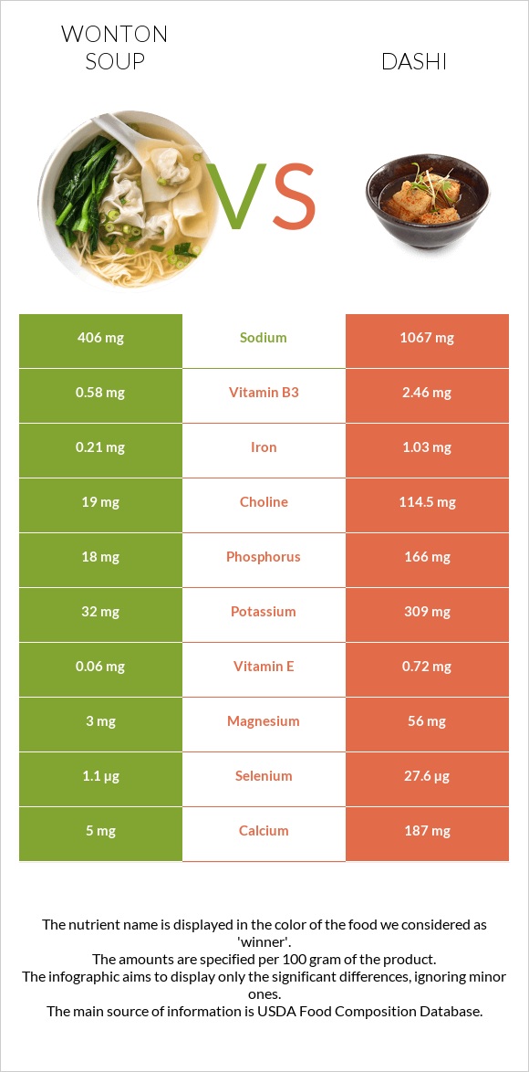 Wonton soup vs Dashi infographic