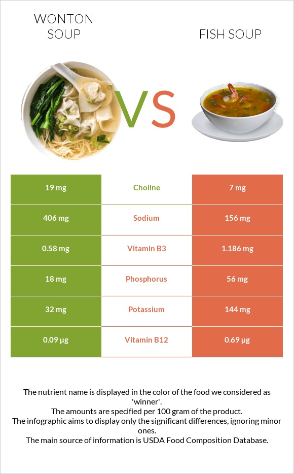 Wonton soup vs Ձկան ապուր infographic