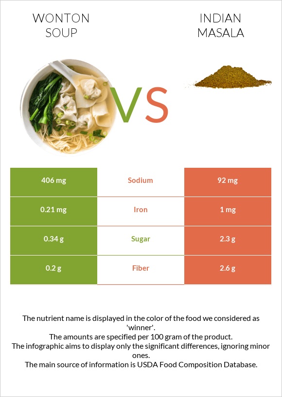 Wonton soup vs Հնդկական մասալա infographic