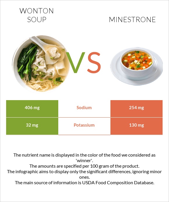 Wonton soup vs Minestrone infographic