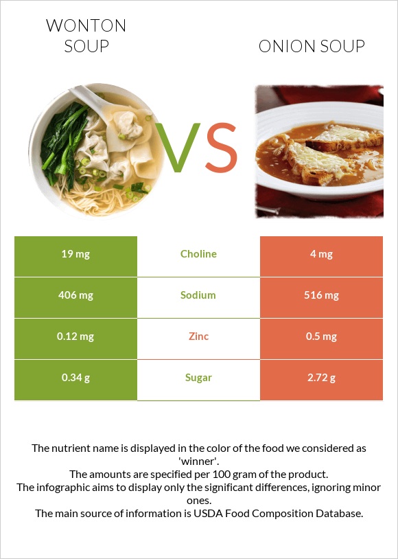 Wonton soup vs Սոխով ապուր infographic