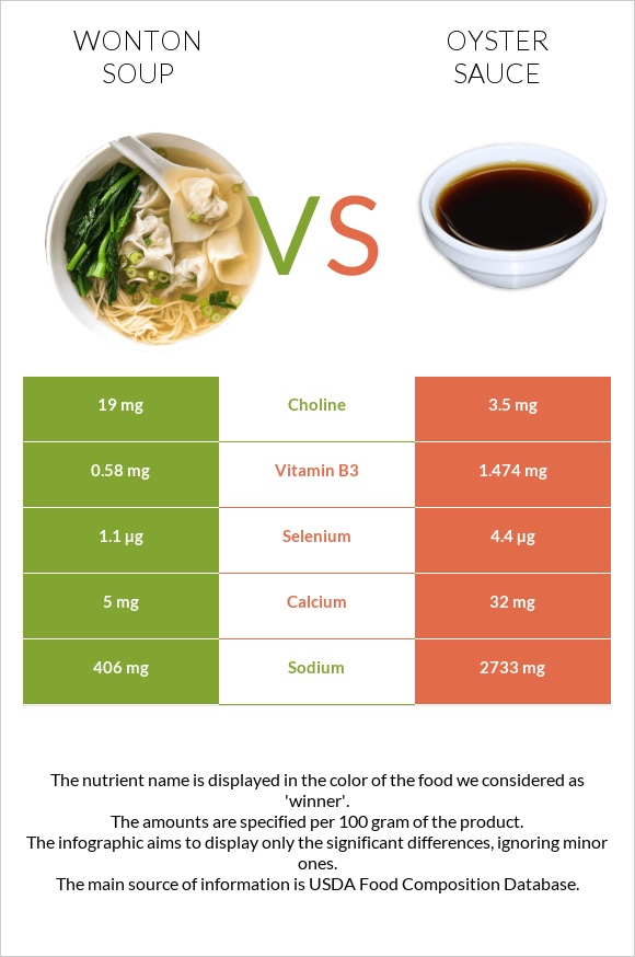 Wonton soup vs Ոստրեի սոուս infographic