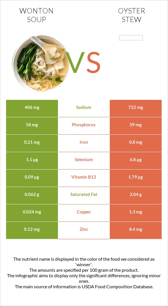 Wonton soup vs Oyster stew infographic
