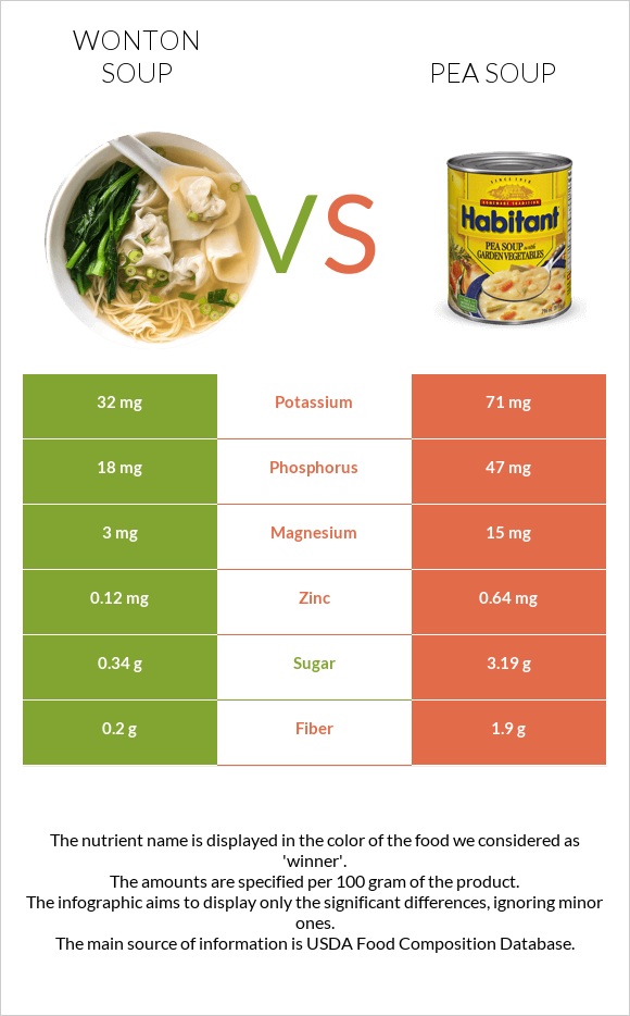 Wonton soup vs Pea soup infographic