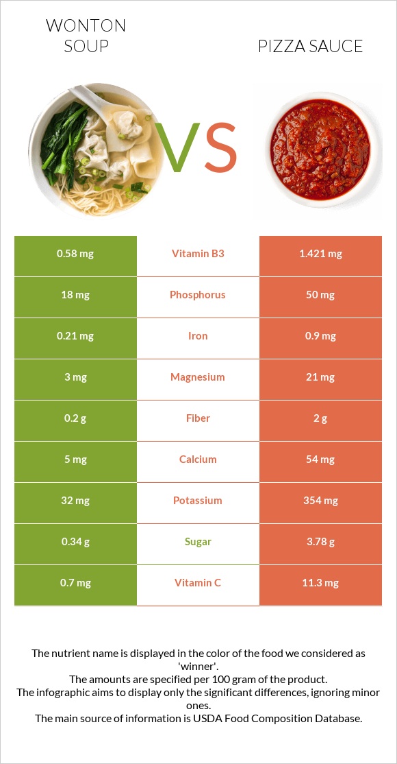 Wonton soup vs Պիցցայի սոուս infographic