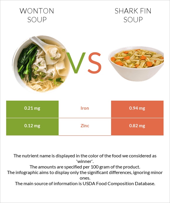 Wonton soup vs Shark fin soup infographic