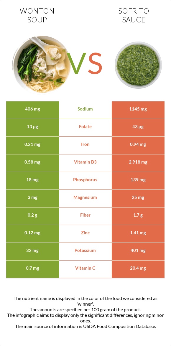 Wonton soup vs Սոֆրիտո սոուս infographic