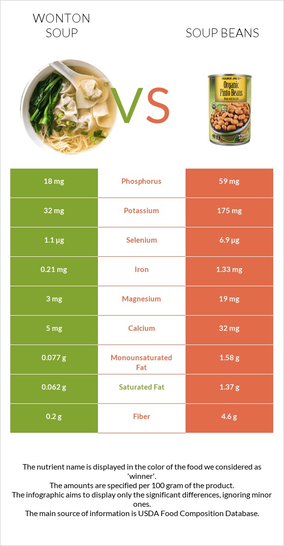 Wonton soup vs Լոբով ապուր infographic