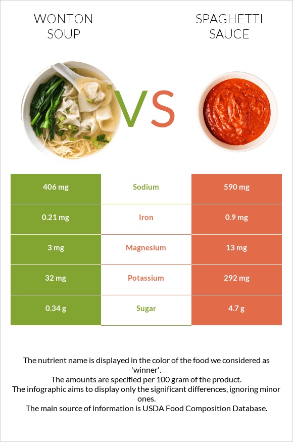 Wonton soup vs Սպագետի սոուս infographic