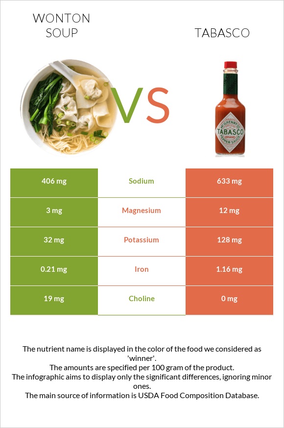 Wonton soup vs Տաբասկո infographic