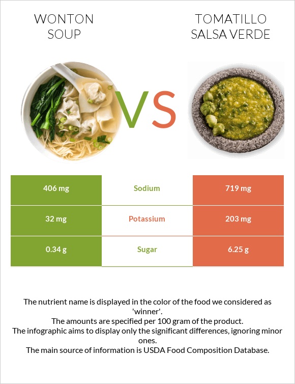 Wonton soup vs Tomatillo Salsa Verde infographic