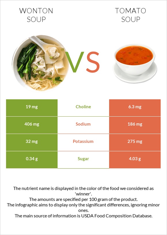Wonton soup vs Լոլիկով ապուր infographic