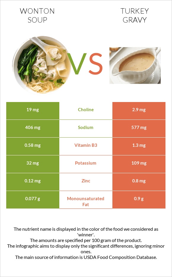 Wonton soup vs Հնդկահավ սոուս infographic