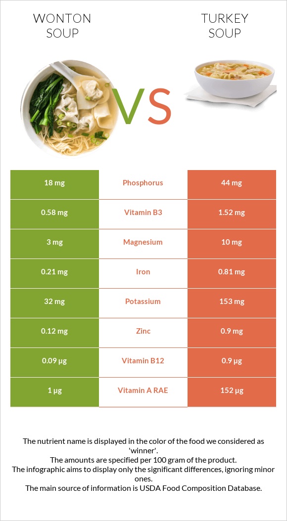 Wonton soup vs Հնդկահավով ապուր infographic