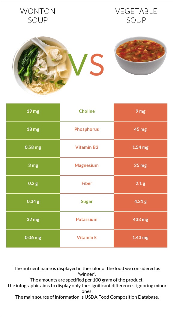 Wonton soup vs Բանջարեղենով ապուր infographic